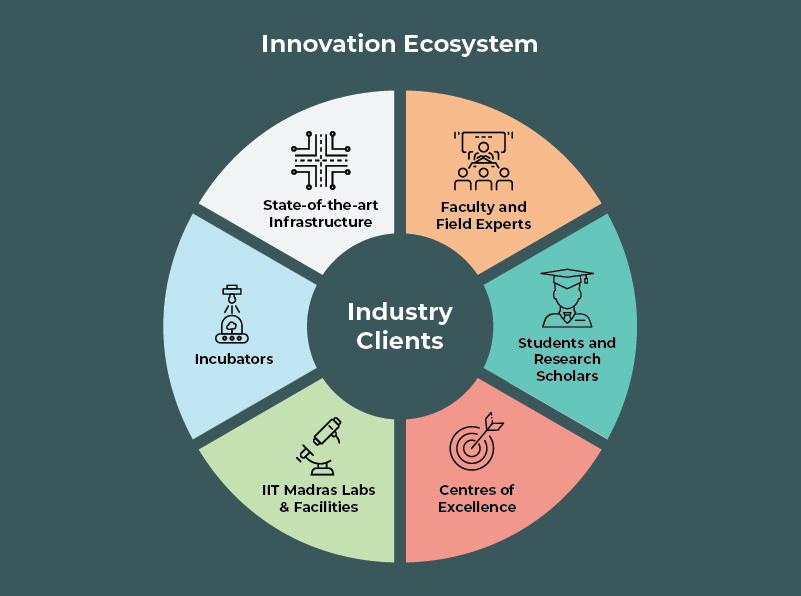 Innovation Eco System